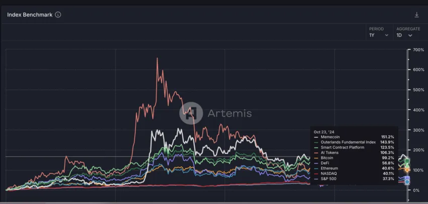 Las memecoins superan al NASDAQ y S&P 500. 